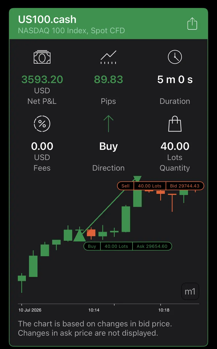 US100 — +3 593,20 $ nets en 5 minutes
