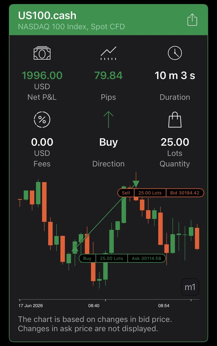 US100 — +1 996,00 $ nets en 10 minutes