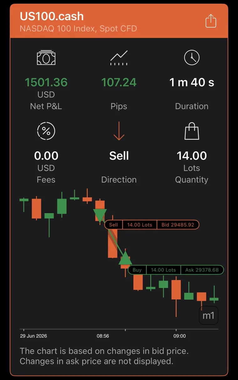 US100 — +1 501,36 $ nets en 1 m 40 s